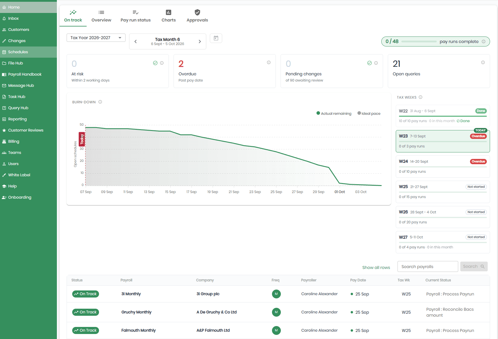 Changepen On Track dashboard: pay runs complete, at risk, overdue, pending changes and open queries for the tax month, with a burn-down chart and tax week progress